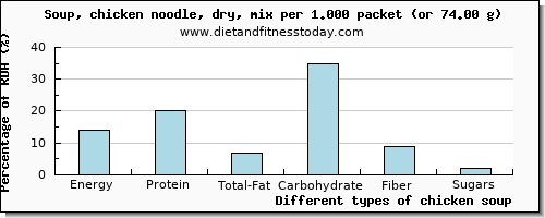 nutritional value and nutritional content in chicken soup